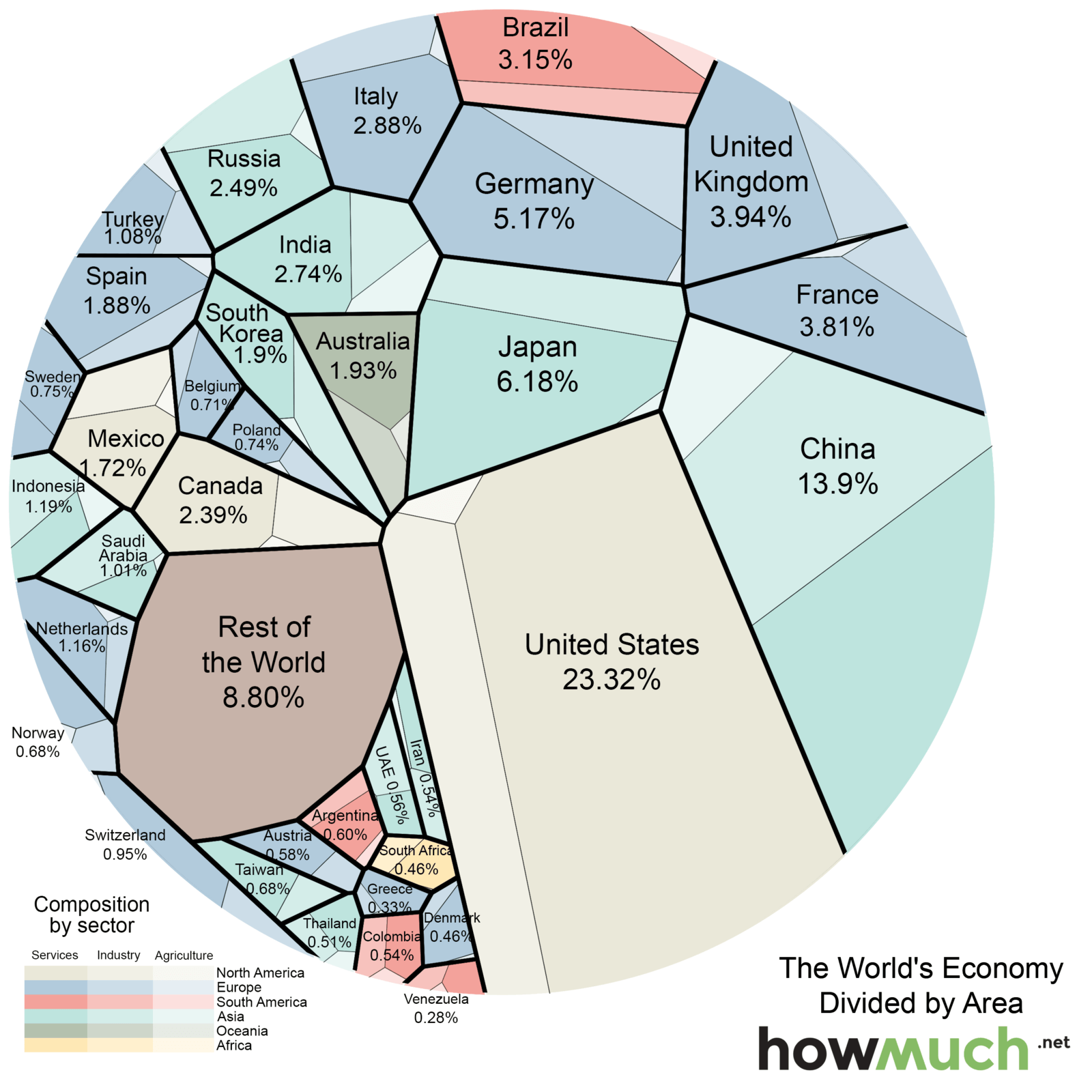 A visualization of the world's economy. The circular graph is
                            divided by country and is further divided by contribution of service,
                            industry, or agriculture.