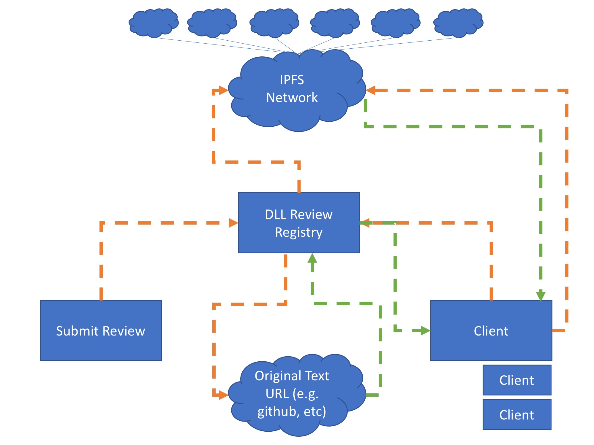 Anticipated interactions between the DLL Review Registry and client
                            systems.