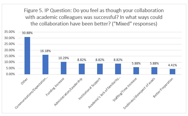 Participant responses to survey question
