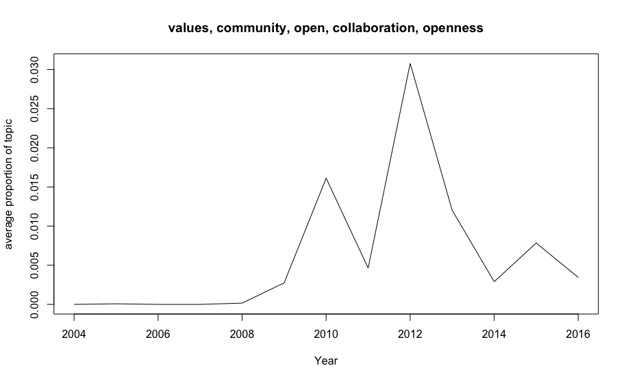 A graphic showing the proportion of the "community and values" topic
                        spiking in 2012.