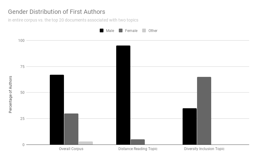 A bar graph depicting gender distribution of authors. In the overall
                        corpus and distant reading topic, men represent a higher percentage. In the
                        diversity inclusion topic, women represent a higher percentage of
                        authors.