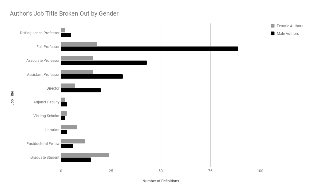 Bar graph depicting male authors overrepresented in more senior
                        academic positions.
