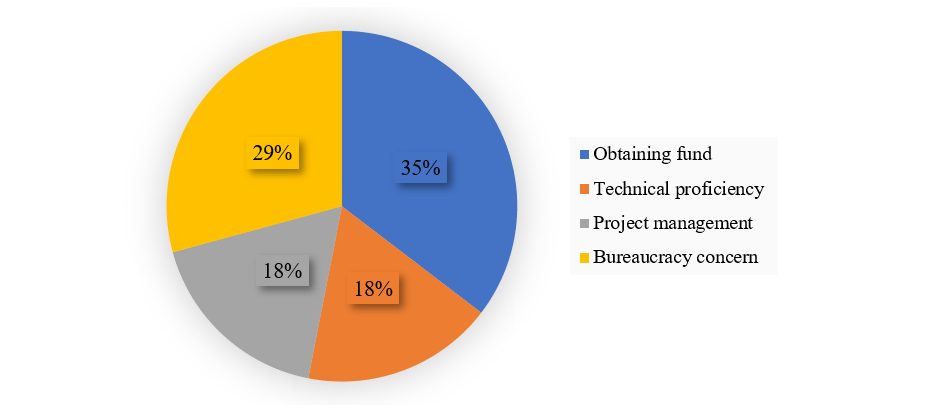 Pie chart depicting challenges in collaboration. 35% of respondants
                        said obtaining funds; 29% responded bureaucracy concerns; 18% said project
                        managements; and 18% of respondants said technical proficiency.
