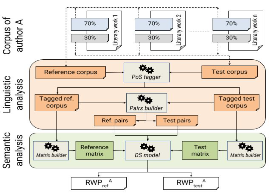 RWPref and RWPtest creation process for an author