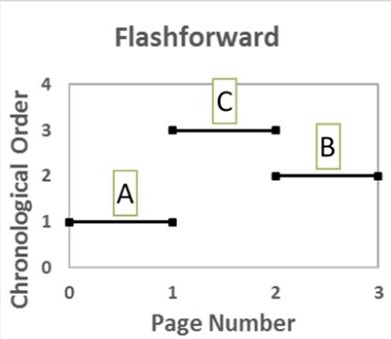 Events plotted if there is a flashforward.