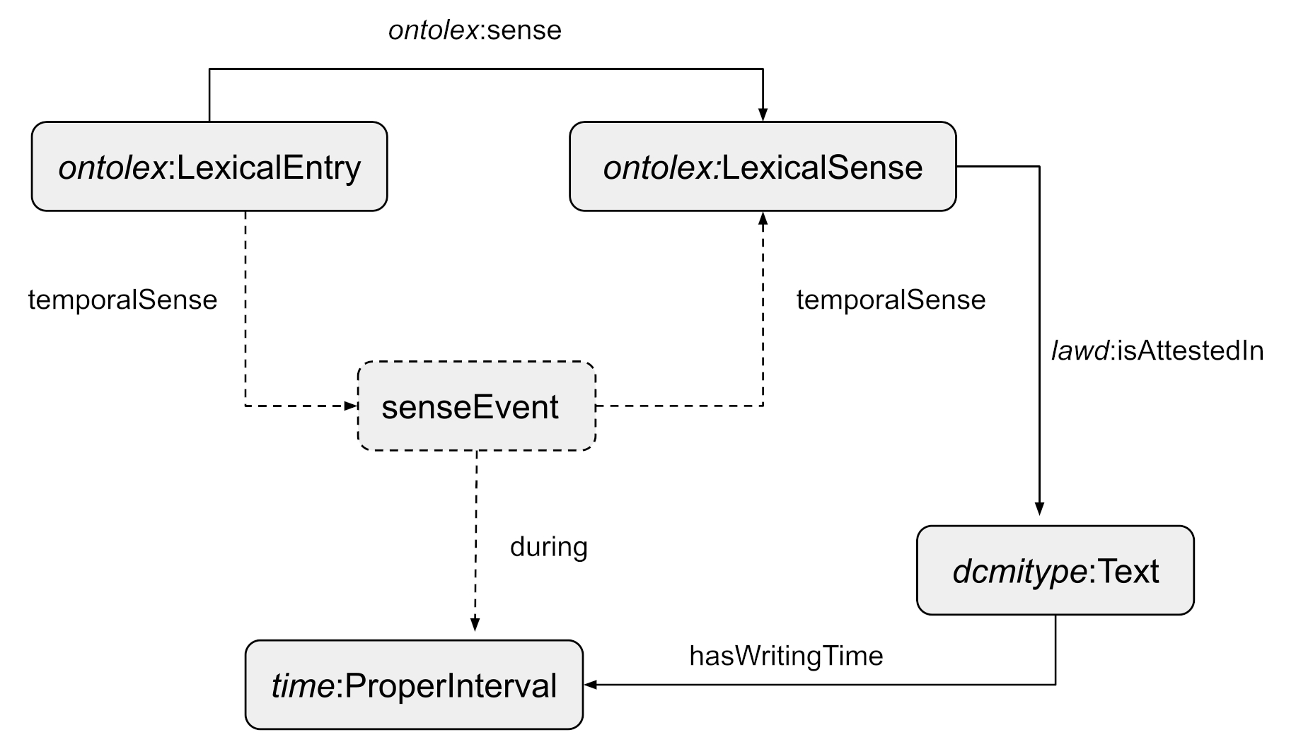 Flow chart beginning with the SenseEvent.