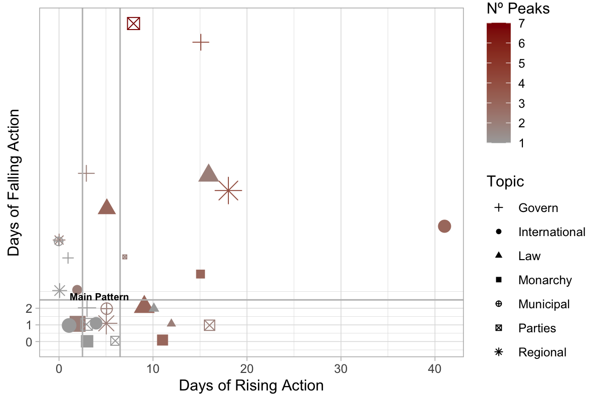 Rising and falling action of governmental stories represented on a plot