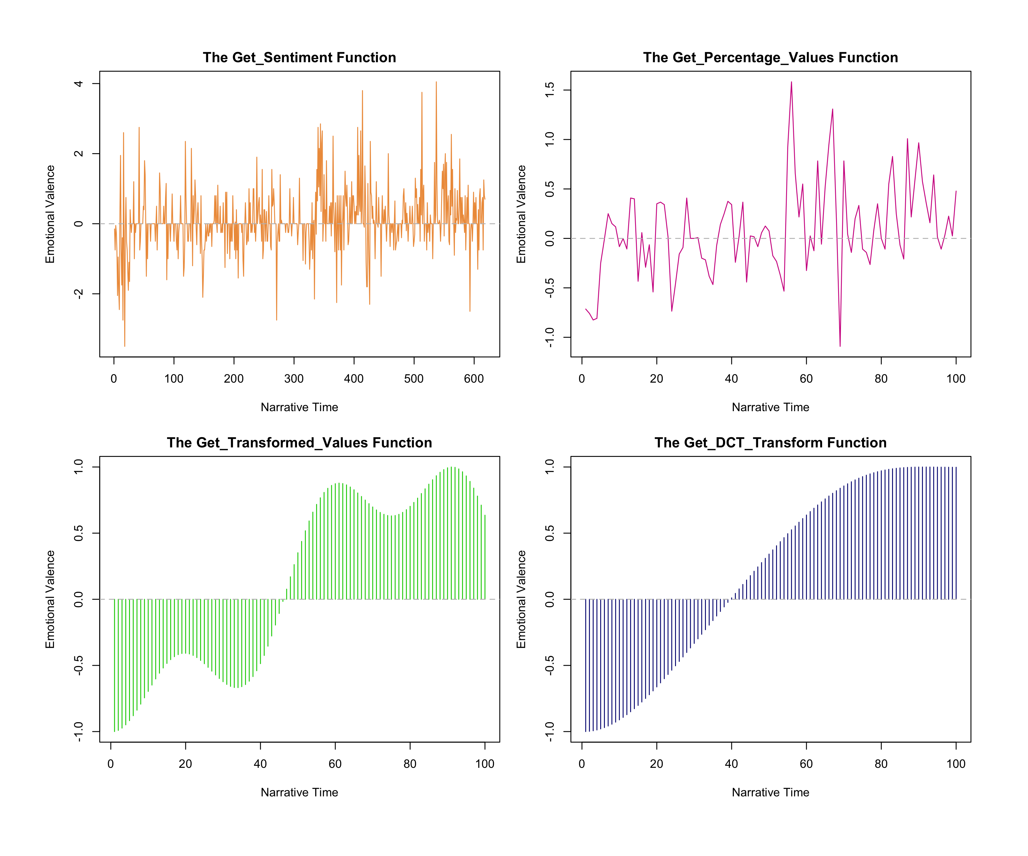 Four graphs of emotional valence(y-axis) with respect to narrative
                  time(x-axis) of Charles Dickens' .
                  The upper left was created using the Get_Sentiment function, and is a bar graph.
                  The upper right was created using the Get_Precentage_Values function, and is a
                  line graph. The bottom two graphs are bar graphs, and were created using the
                  Get_Transformed_Values function and the Get_DCT_Transform function,
                  respectively.