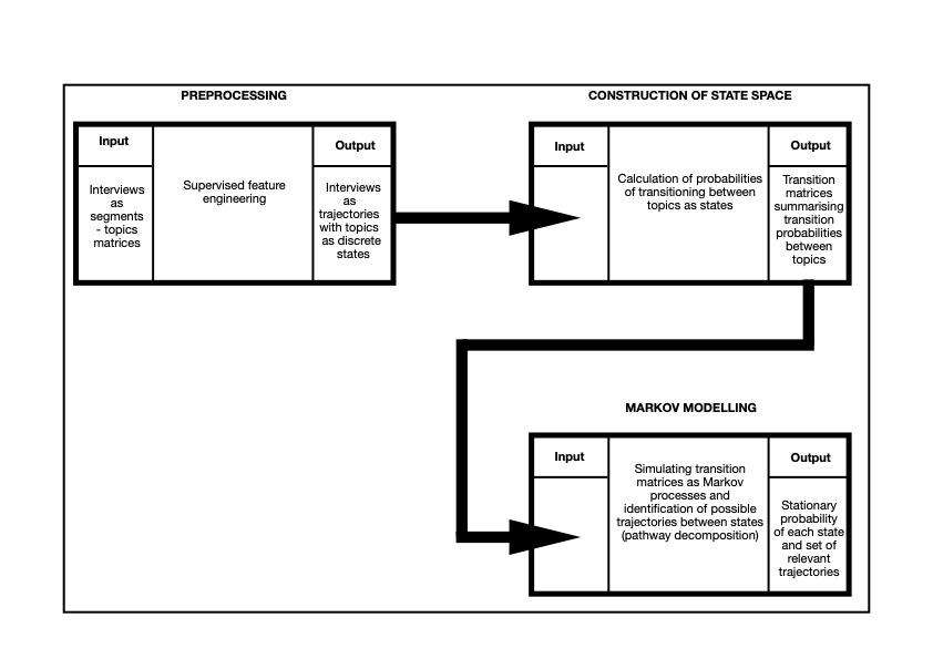 Image of and overview of the methodology, this includes flow chart.