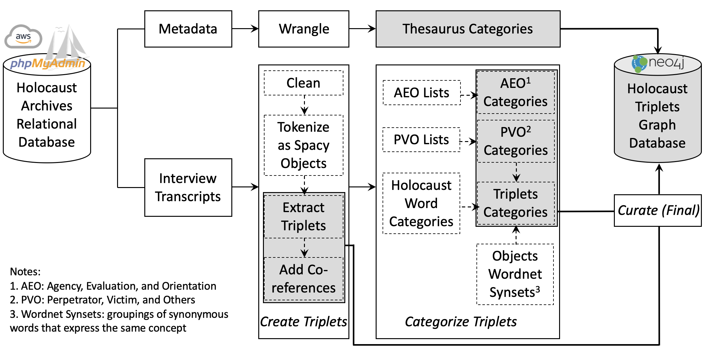 A flowchart showing the workflow of processing and categorizing semantic
                  triplets from the Holocaust Archives Relational Database into the Holocaust
                  Triplets Graph Database. Metadata and interview transcripts are separated in the
                  first step and recombined at the end.