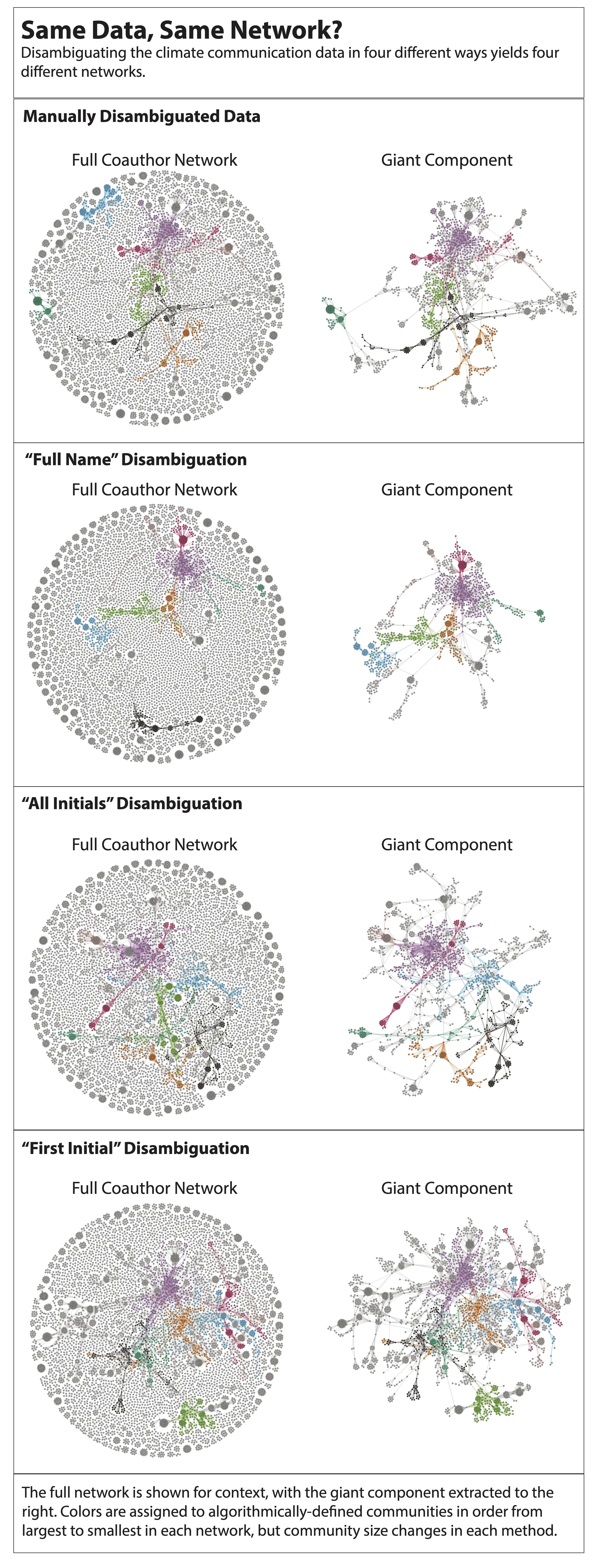 Four examples of disambiguated datasets where each Giant Component is compared
              directly with the full coauthor network. Each example of the full network is a
              circular arrangement of uncoupled light gray nodes with the brightly colored giant
              component laid overtop. Each example of the disambiguated data shows only the linked
              nodes.