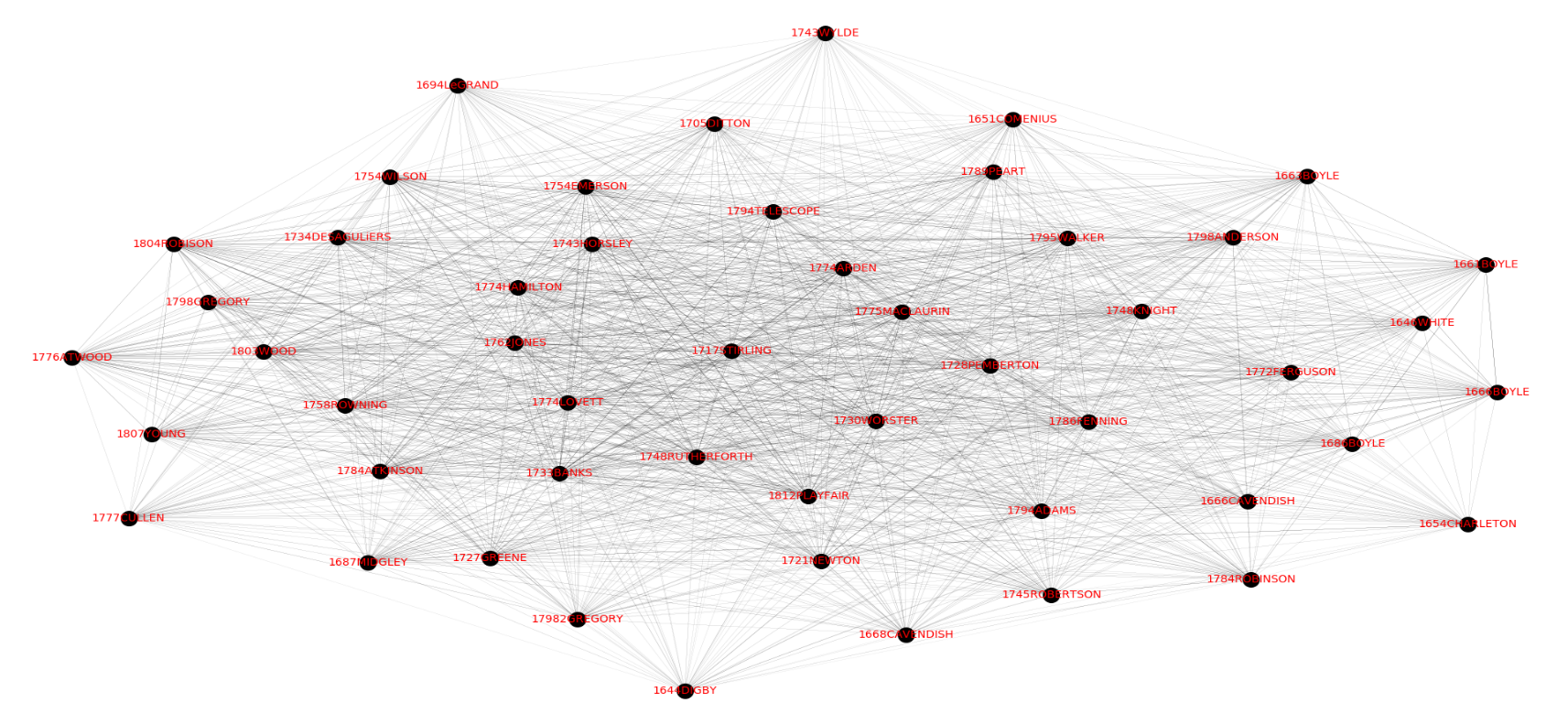Image of a network graph with several hundred edges connecting various nodes which are identified with red text