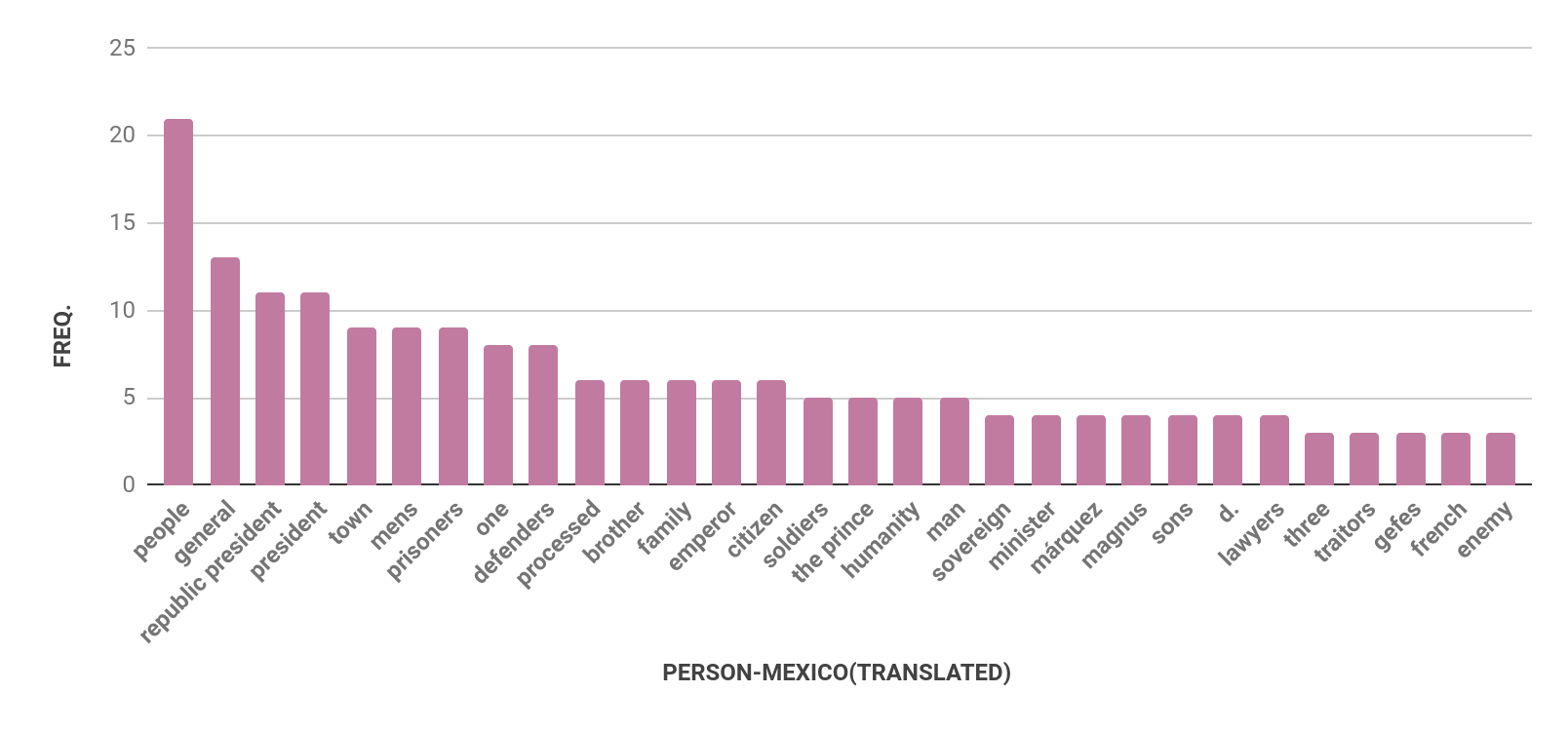 Four bar charts with bars in mauve. The first chart is for Austria, the second is Germany, the third is Mexico, and the fourth is USA