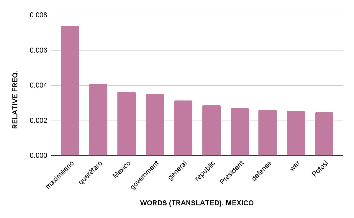 Four bar charts with bars in mauve. The first chart is for Mexico, the second is Austria, the third is Germany, and the fourth is USA