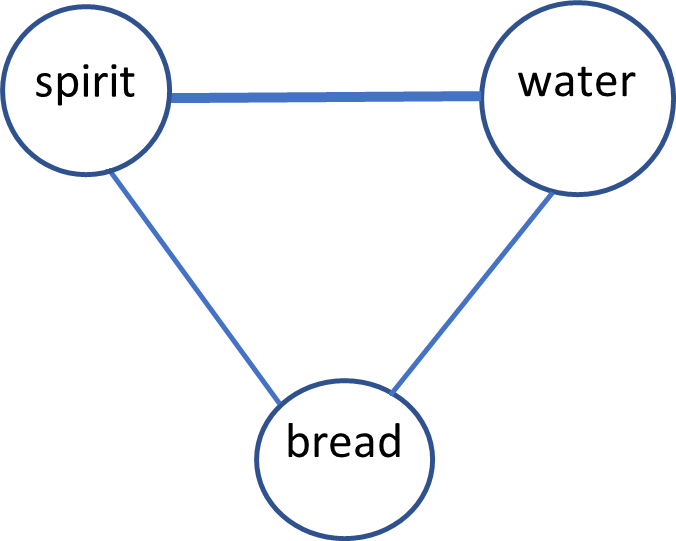 connections between the words spirit, water, and bread