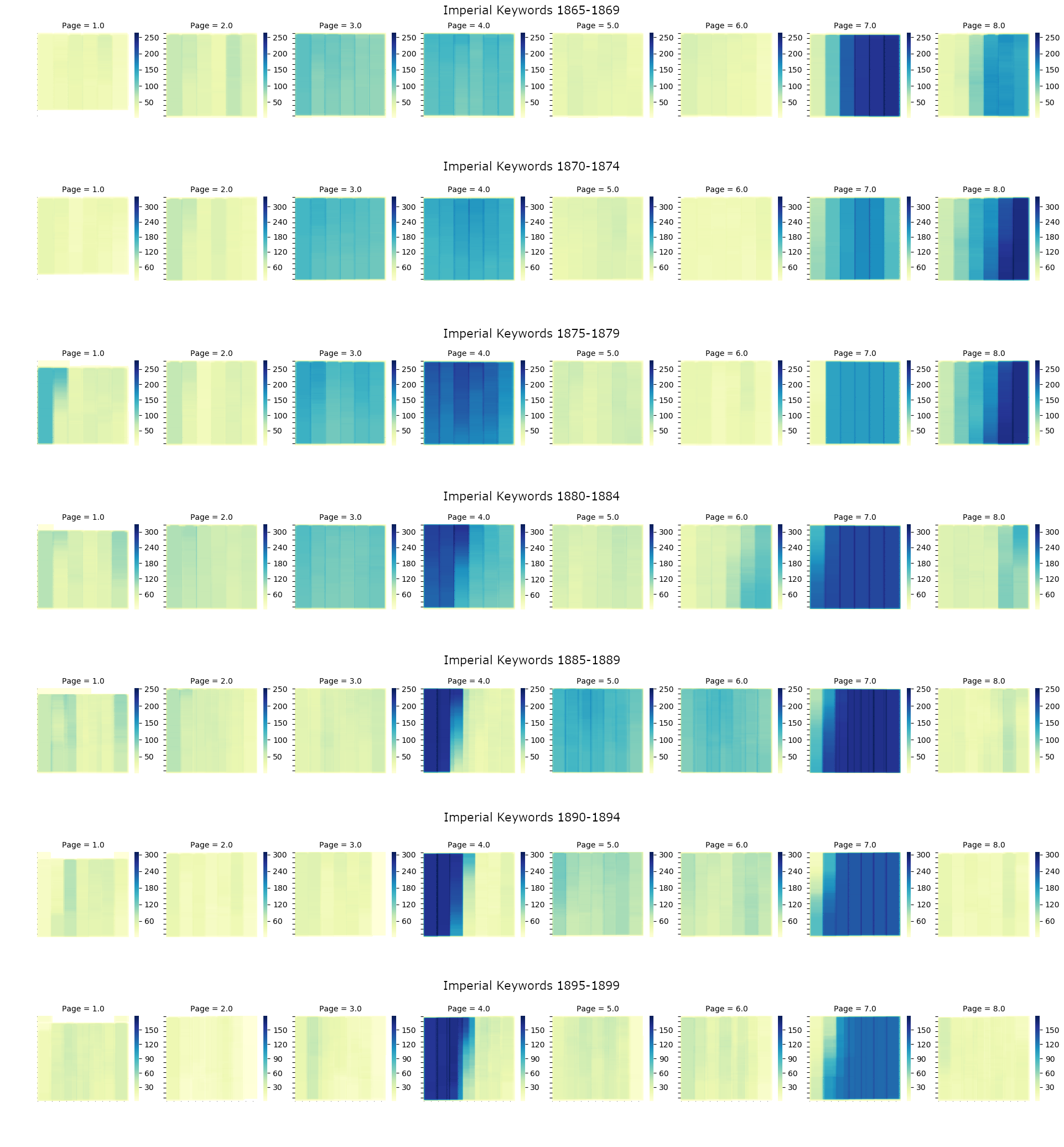 Series of heatmaps showing article placement with keywords. Organized sets of five years and representing years 1865-1899.