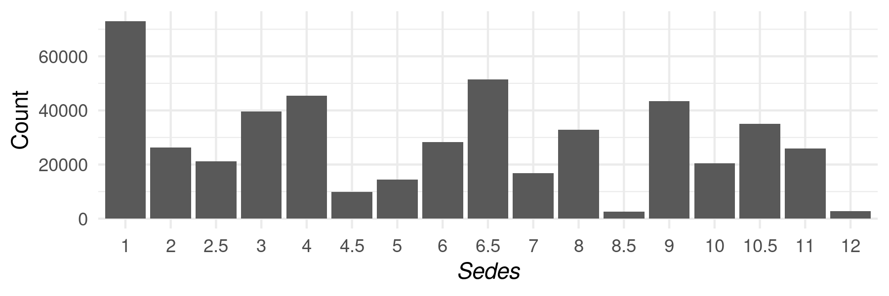 Bar chart of sedes frequencies.