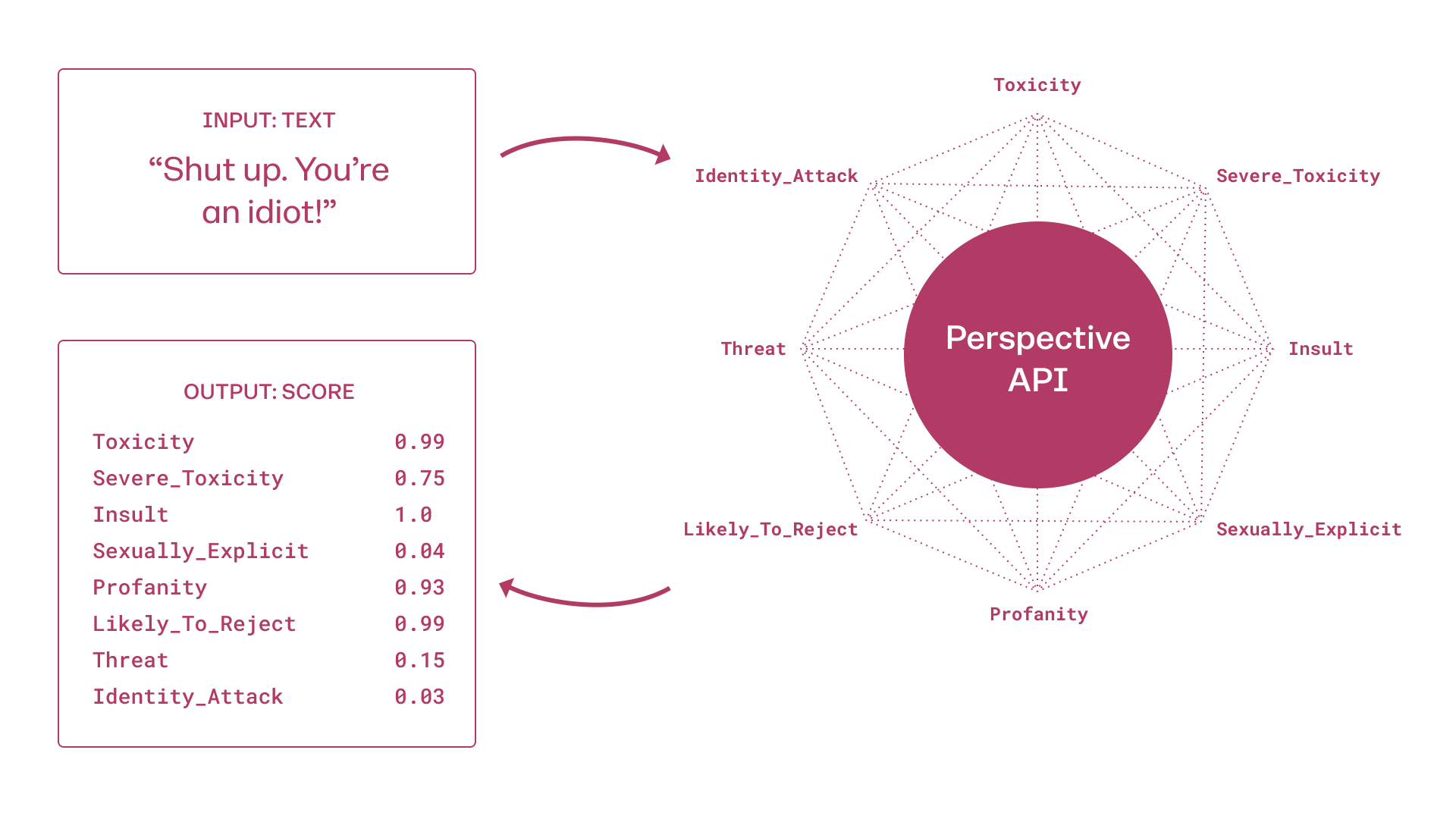 Chart showing Perspective API's process of calculating toxicity based on
                  input