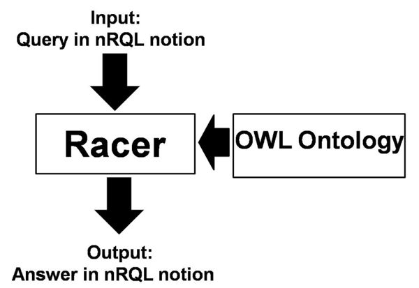 Graphic of query input in Racer.