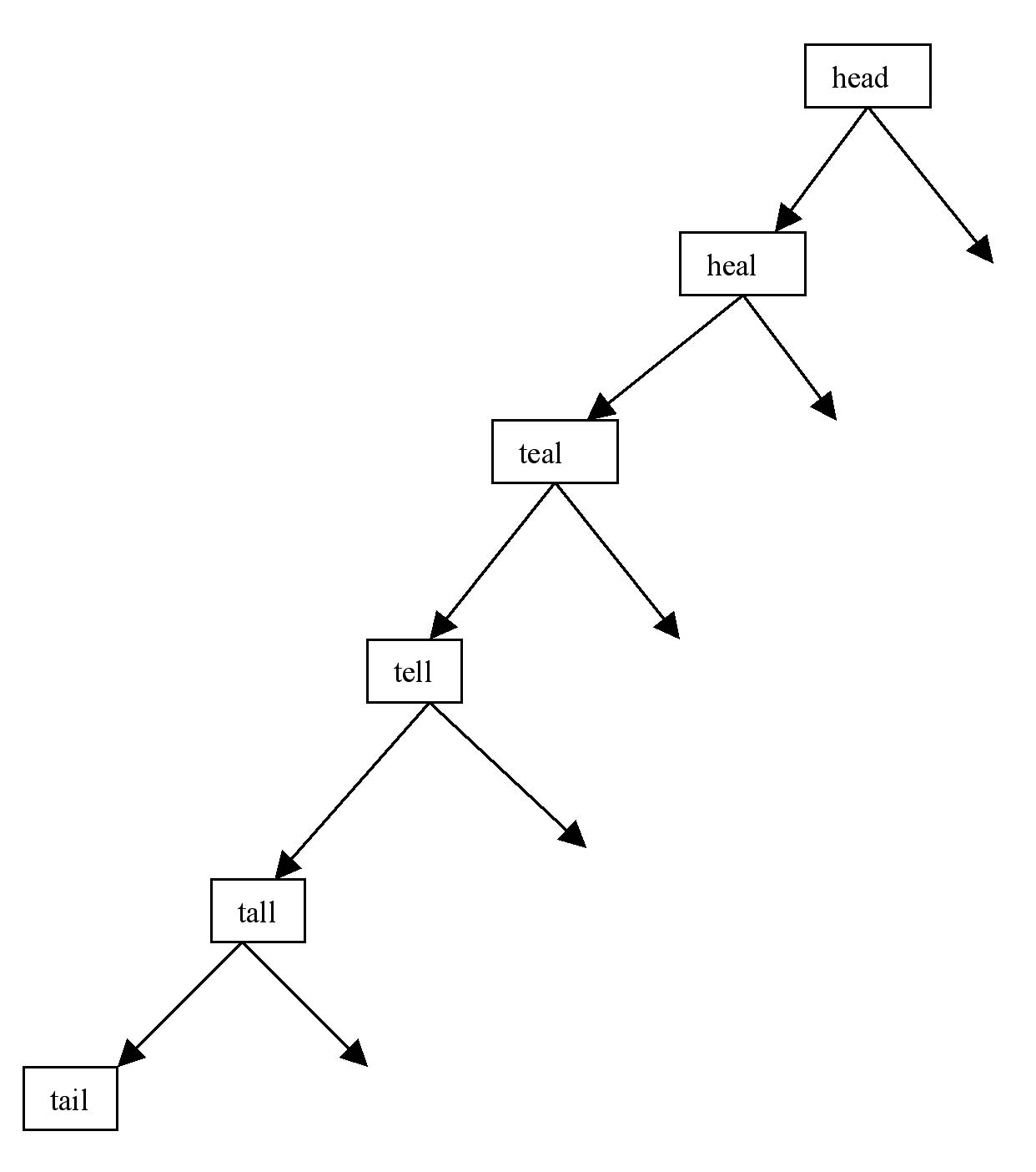 A flowchart illustrating the  to  textual series
                     where the arrows between each cell form a straight line