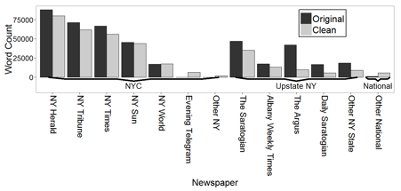 Bar graph showing word counts per newspaper